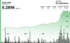Stellar Surges 14% Before Sharp Reversal as Network Upgrade Fuels Volatility