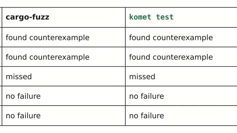 Comparison of Security Tools for Soroban Smart Contracts: Why Sunbeam Is Superior