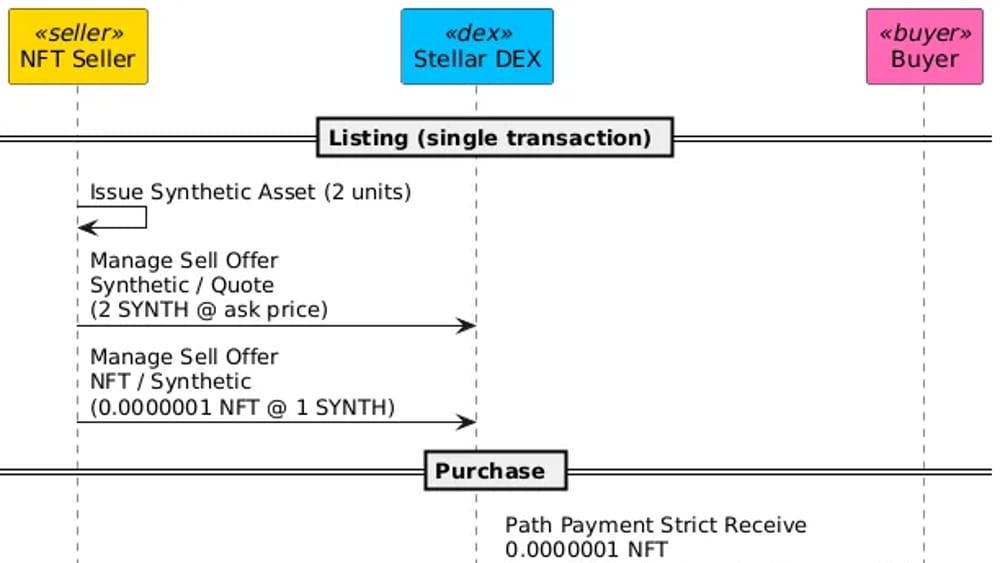 NFT on Stellar – Solution to Pricing Limitations on the SDEX