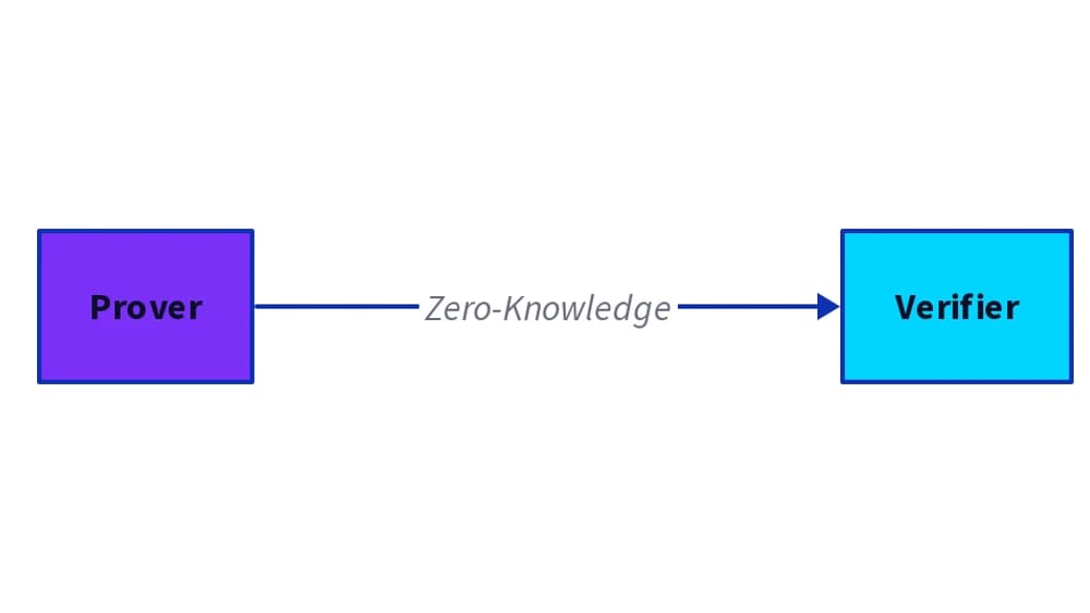 Zero-Knowledge Proofs on the Stellar Network: The Future of Privacy