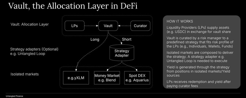 Delta-neutral strategy on Stellar