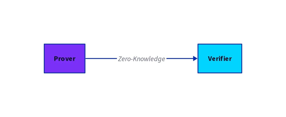 Zero-Knowledge Proofs on the Stellar Network: The Future of Privacy