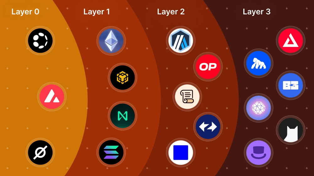 From L0 to L3: What’s the Difference Between L1, L2, and Modern Blockchains