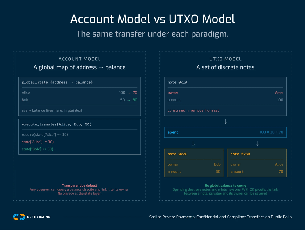 Stellar Private Payments: Confidential and Compliant Transfers on Public Rails