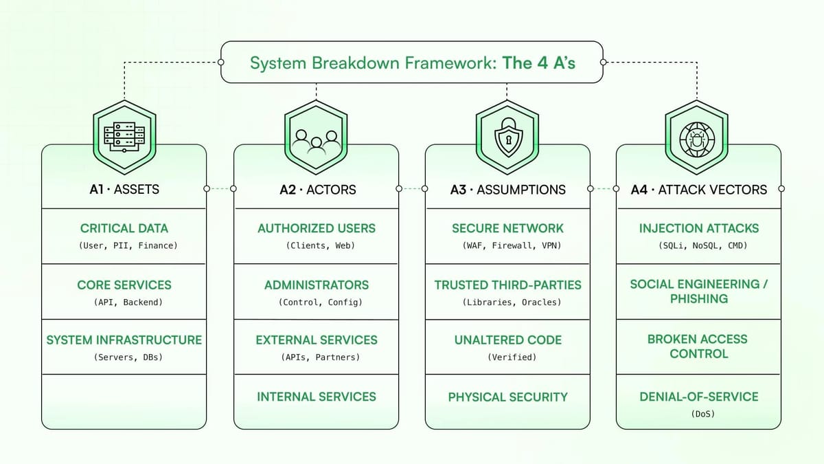Mastering Threat Modeling: A Security Blueprint for Soroban Smart ...